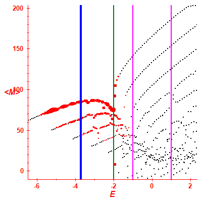 Peres lattice <M>